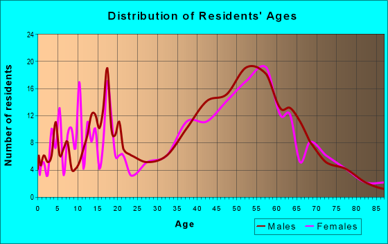 Age and Sex of Residents in zip code 03588