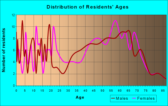 Age and Sex of Residents in zip code 03590