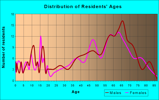 Age and Sex of Residents in zip code 03592