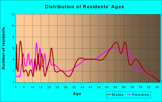 Age and Sex of Residents in zip code 03595