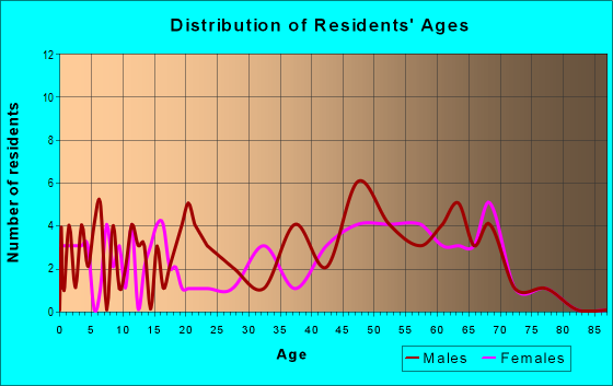 Age and Sex of Residents in zip code 03601