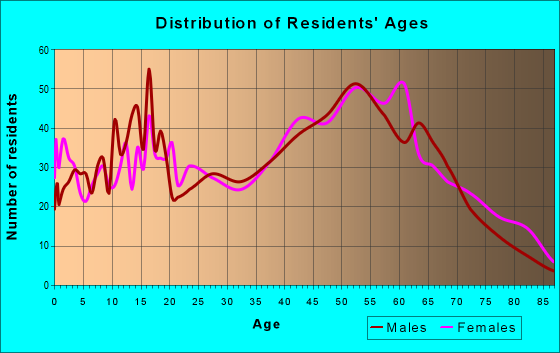 Age and Sex of Residents in zip code 03603