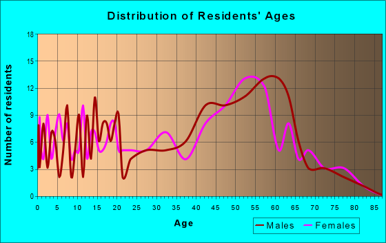 Age and Sex of Residents in zip code 03605