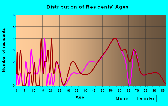 Age and Sex of Residents in zip code 03607