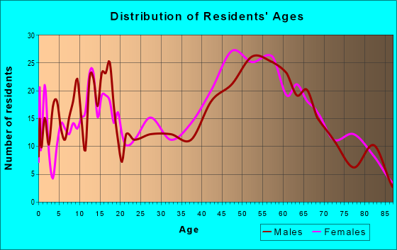 Age and Sex of Residents in zip code 03608