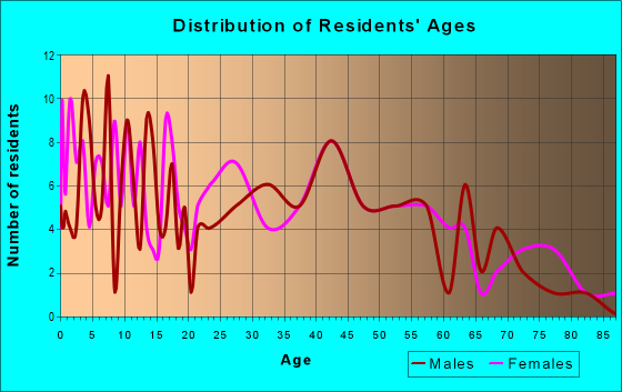 Age and Sex of Residents in zip code 03609
