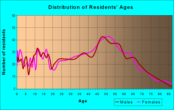 Age and Sex of Residents in zip code 03741