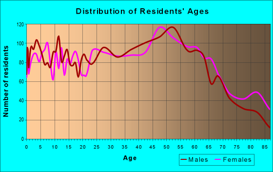 Age and Sex of Residents in zip code 03743