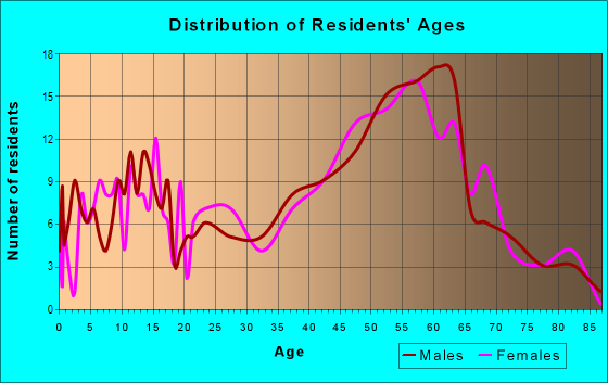 Age and Sex of Residents in zip code 03745