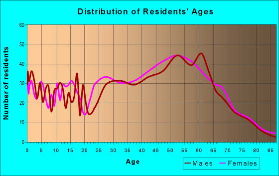 Age and Sex of Residents in zip code 03748