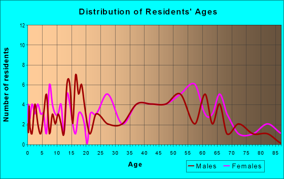 Age and Sex of Residents in zip code 03751