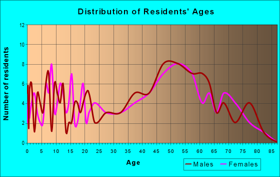 Age and Sex of Residents in zip code 03752