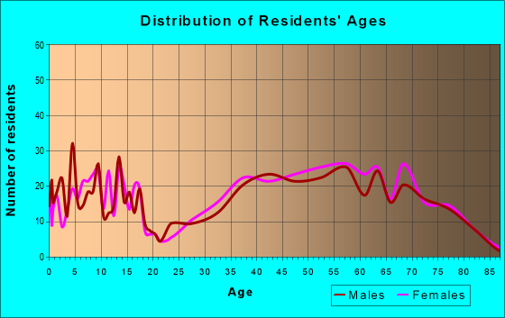Age and Sex of Residents in zip code 03753