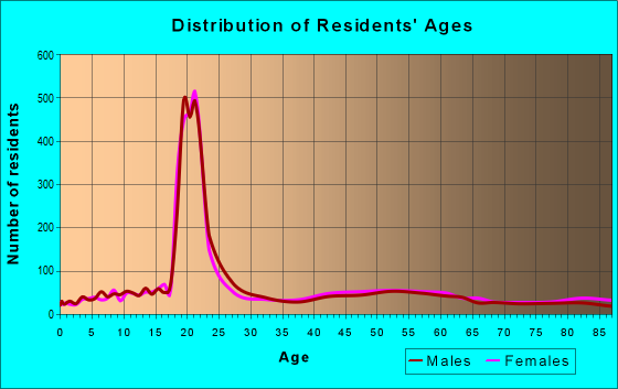 Age and Sex of Residents in zip code 03755