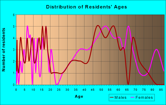 Age and Sex of Residents in zip code 03765