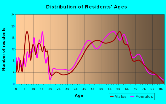 Age and Sex of Residents in zip code 03768