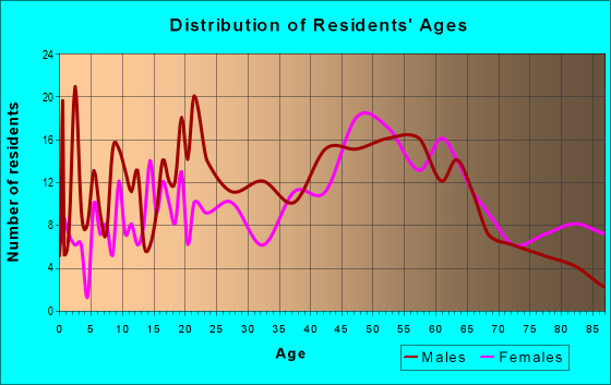 Age and Sex of Residents in zip code 03774