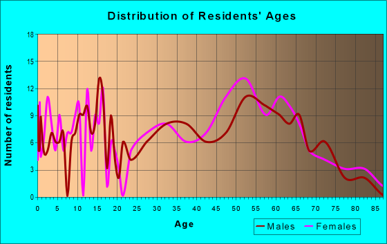 Age and Sex of Residents in zip code 03777