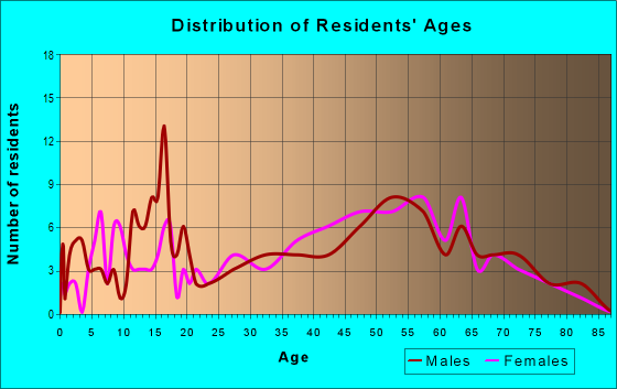 Age and Sex of Residents in zip code 03779