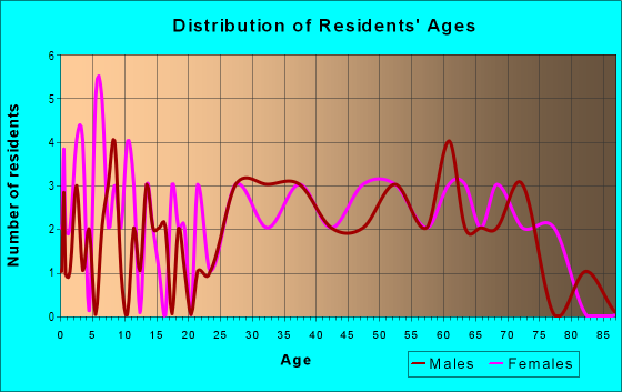 Age and Sex of Residents in zip code 03780