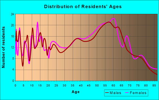 Age and Sex of Residents in zip code 03785
