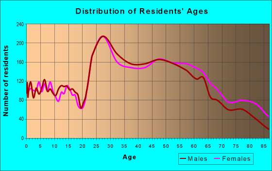 Age and Sex of Residents in zip code 03801