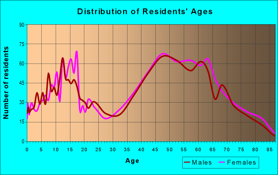Age and Sex of Residents in zip code 03811