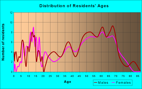 Age and Sex of Residents in zip code 03812