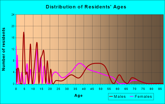 Age and Sex of Residents in zip code 03815