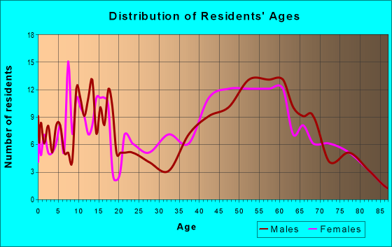 Age and Sex of Residents in zip code 03816