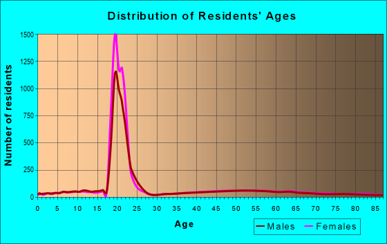 Age and Sex of Residents in zip code 03824