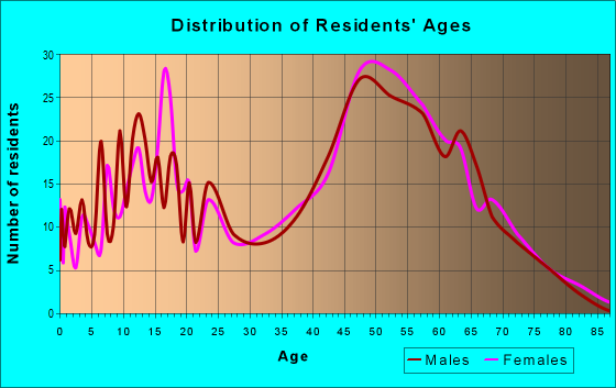 Age and Sex of Residents in zip code 03826