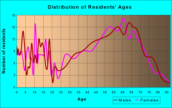 Age and Sex of Residents in zip code 03830