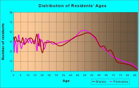Age and Sex of Residents in zip code 03835