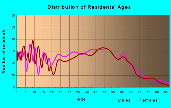 Age and Sex of Residents in zip code 03839