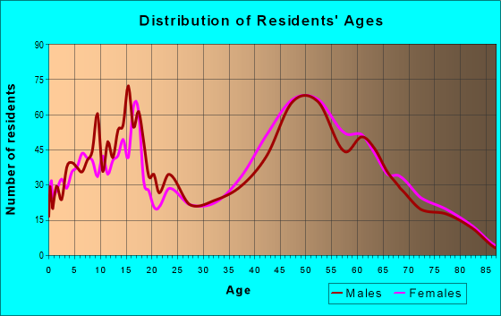 Age and Sex of Residents in zip code 03841
