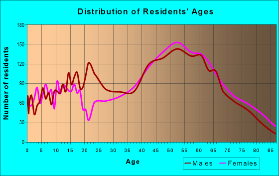 Age and Sex of Residents in zip code 03842