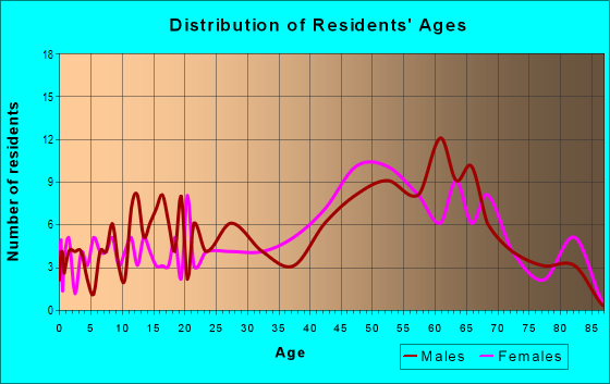 Age and Sex of Residents in zip code 03845