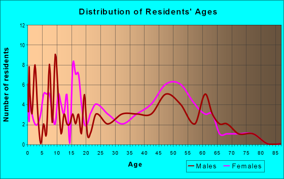 Age and Sex of Residents in zip code 03852