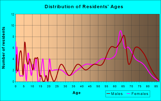 Age and Sex of Residents in zip code 03853