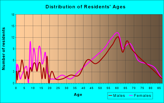 Age and Sex of Residents in zip code 03854