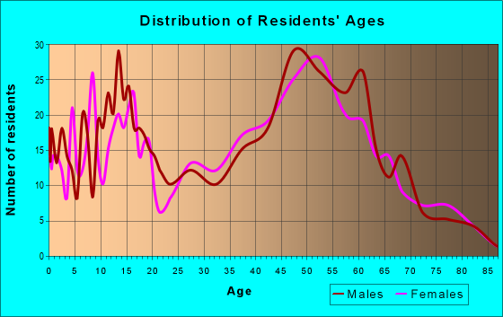Age and Sex of Residents in zip code 03855