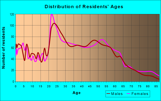 Age and Sex of Residents in zip code 03857