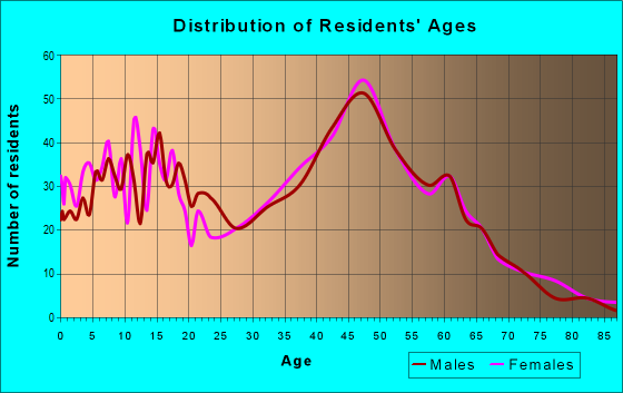 Age and Sex of Residents in zip code 03858