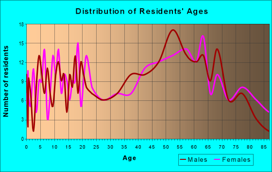 Age and Sex of Residents in zip code 03864
