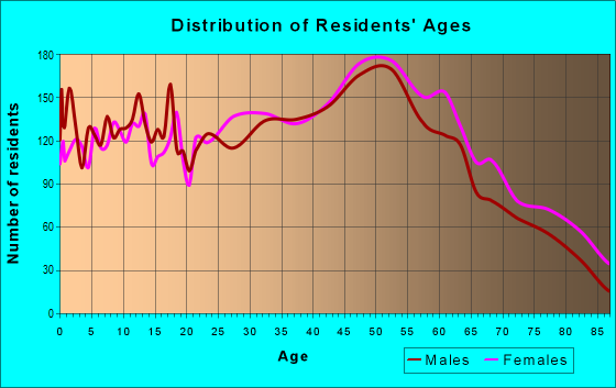 Age and Sex of Residents in zip code 03867