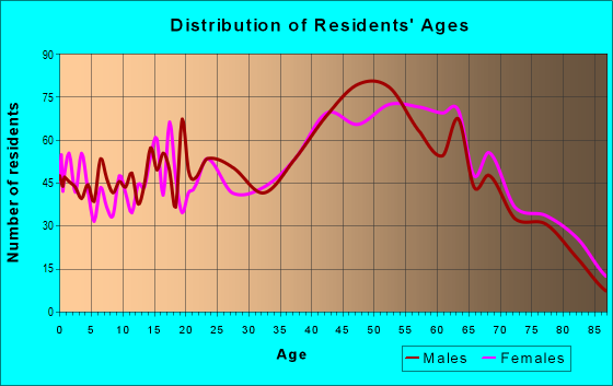 Age and Sex of Residents in zip code 03874