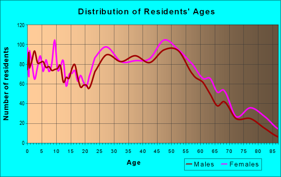 Age and Sex of Residents in zip code 03878