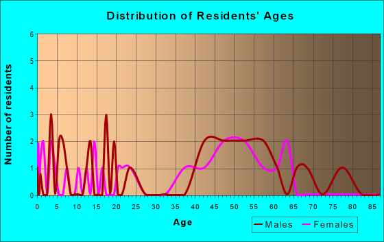 Age and Sex of Residents in zip code 03883