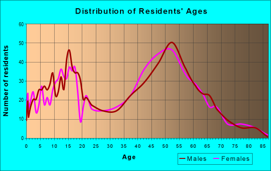 Age and Sex of Residents in zip code 03884